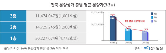 전국 분양상가 층별 분양가. <상가의 신 제공>